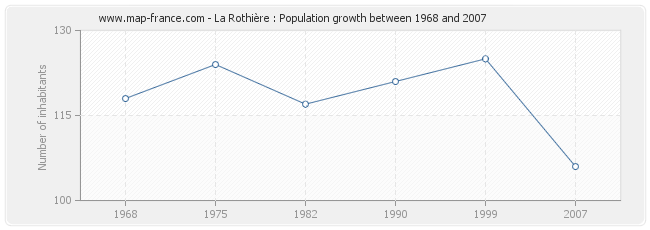 Population La Rothière